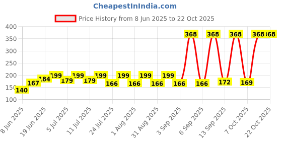 myntra.com SZN Women Printed Applique T-shirt szn Price History Graph from 8 Jun 2025 to 21 Oct 2025