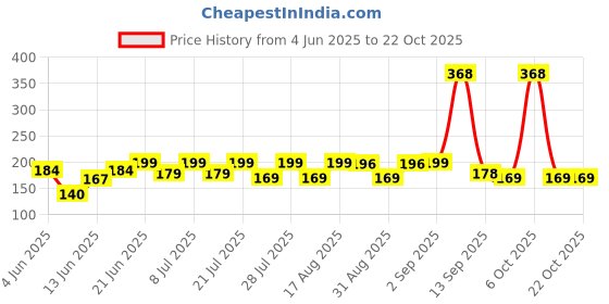 myntra.com SZN Women Printed Applique T-shirt szn Price History Graph from 4 Jun 2025 to 22 Oct 2025
