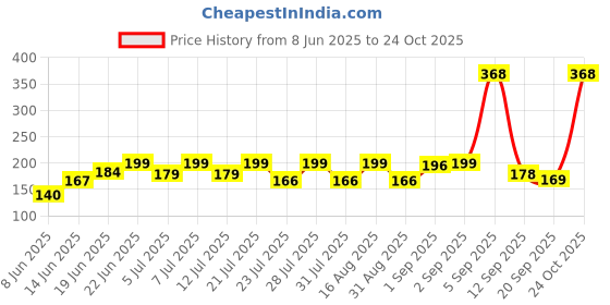 myntra.com SZN Women Printed Applique T-shirt szn Price History Graph from 8 Jun 2025 to 24 Oct 2025