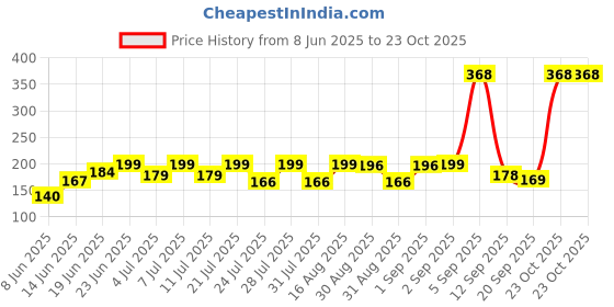 myntra.com SZN Women Printed Applique T-shirt szn Price History Graph from 8 Jun 2025 to 23 Oct 2025