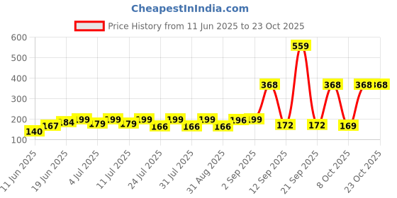 myntra.com SZN Women Printed Applique T-shirt szn Price History Graph from 11 Jun 2025 to 23 Oct 2025