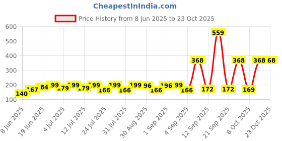 myntra.com SZN Women Printed Applique T-shirt szn Price History Graph from 8 Jun 2025 to 23 Oct 2025