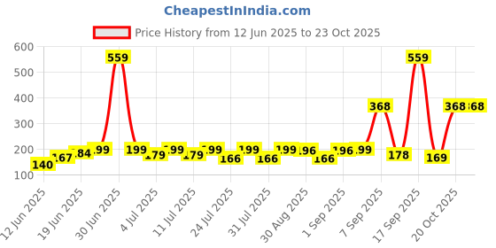 myntra.com SZN Women Printed Applique T-shirt szn Price History Graph from 12 Jun 2025 to 23 Oct 2025