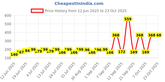 myntra.com SZN Women Printed Applique T-shirt szn Price History Graph from 12 Jun 2025 to 23 Oct 2025