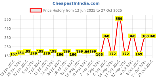 myntra.com SZN Women Printed Applique T-shirt szn Price History Graph from 13 Jun 2025 to 26 Oct 2025