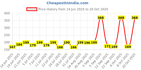 myntra.com SZN Women Printed Applique T-shirt szn Price History Graph from 14 Jun 2025 to 20 Oct 2025