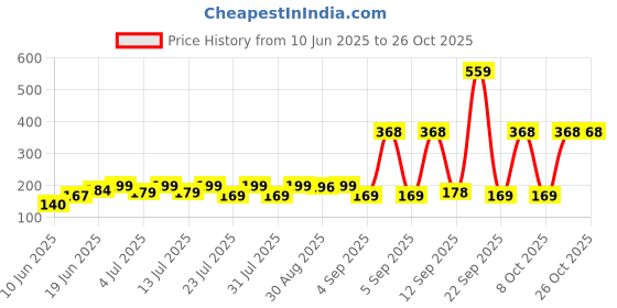 myntra.com SZN Women Printed Applique T-shirt szn Price History Graph from 10 Jun 2025 to 26 Oct 2025