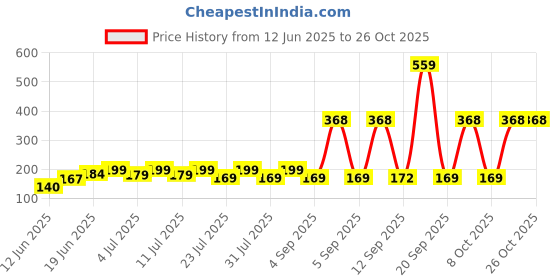 myntra.com SZN Women Printed Applique T-shirt szn Price History Graph from 12 Jun 2025 to 26 Oct 2025