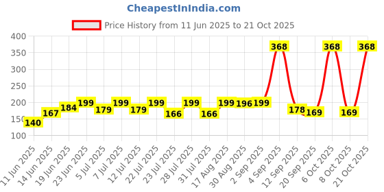 myntra.com SZN Women Printed Applique T-shirt szn Price History Graph from 11 Jun 2025 to 21 Oct 2025