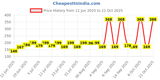 myntra.com SZN Women Printed Applique T-shirt szn Price History Graph from 11 Jun 2025 to 21 Oct 2025