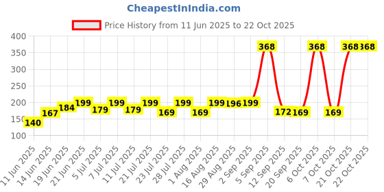 myntra.com SZN Women Printed Applique T-shirt szn Price History Graph from 11 Jun 2025 to 21 Oct 2025