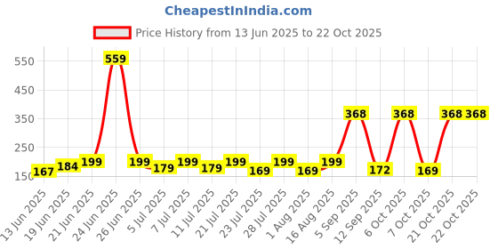 myntra.com SZN Women Printed Applique T-shirt szn Price History Graph from 13 Jun 2025 to 21 Oct 2025