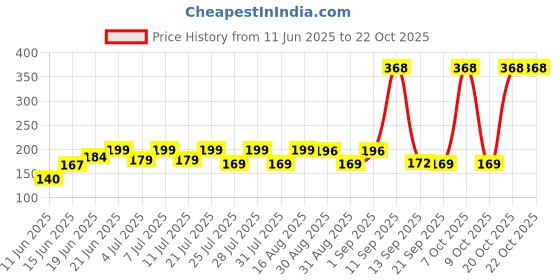 myntra.com SZN Women Printed Applique T-shirt szn Price History Graph from 11 Jun 2025 to 21 Oct 2025