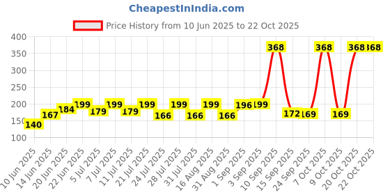 myntra.com SZN Women Printed Applique T-shirt szn Price History Graph from 10 Jun 2025 to 21 Oct 2025