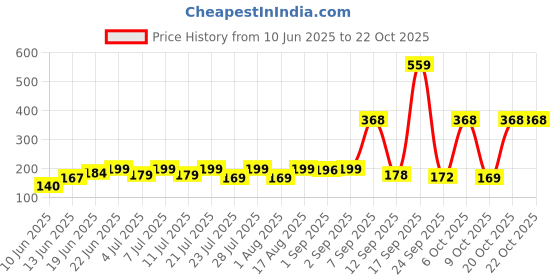 myntra.com SZN Women Printed Applique T-shirt szn Price History Graph from 10 Jun 2025 to 22 Oct 2025
