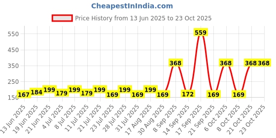 myntra.com SZN Women Printed Applique T-shirt szn Price History Graph from 13 Jun 2025 to 21 Oct 2025