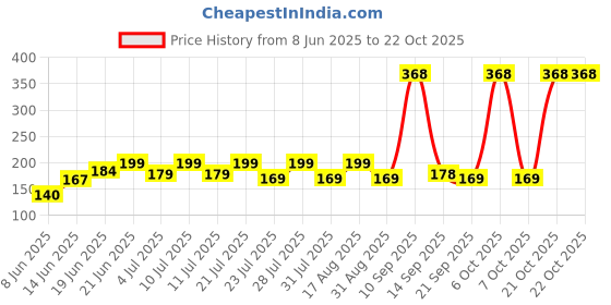 myntra.com SZN Women Printed Applique T-shirt szn Price History Graph from 8 Jun 2025 to 21 Oct 2025