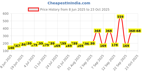 myntra.com SZN Women Printed Applique T-shirt szn Price History Graph from 8 Jun 2025 to 23 Oct 2025