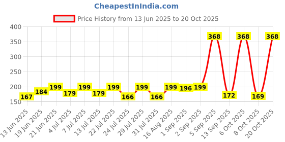 myntra.com SZN Women Printed Applique T-shirt szn Price History Graph from 13 Jun 2025 to 20 Oct 2025