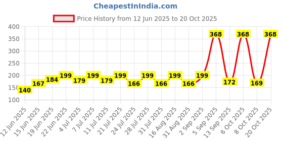 myntra.com SZN Women Printed Applique T-shirt szn Price History Graph from 12 Jun 2025 to 20 Oct 2025