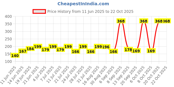 myntra.com SZN Women Printed Applique T-shirt szn Price History Graph from 11 Jun 2025 to 22 Oct 2025