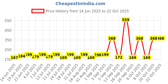 myntra.com SZN Women Printed Applique T-shirt szn Price History Graph from 14 Jun 2025 to 22 Oct 2025