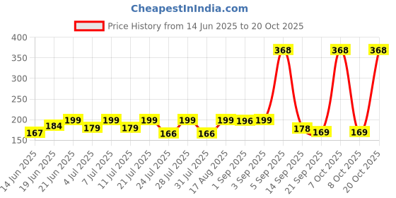myntra.com SZN Women Printed Applique T-shirt szn Price History Graph from 14 Jun 2025 to 20 Oct 2025