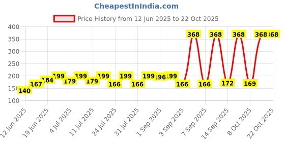 myntra.com SZN Women Printed Applique T-shirt szn Price History Graph from 12 Jun 2025 to 20 Oct 2025
