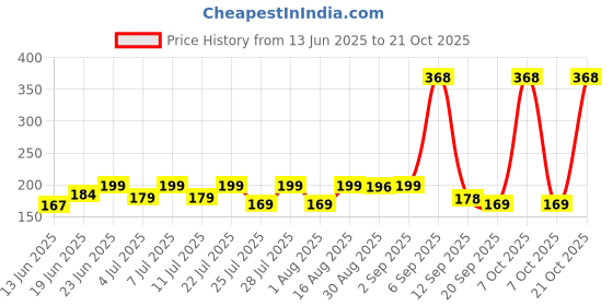 myntra.com SZN Women Printed Applique T-shirt szn Price History Graph from 13 Jun 2025 to 21 Oct 2025
