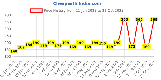myntra.com SZN Women Printed Applique T-shirt szn Price History Graph from 11 Jun 2025 to 21 Oct 2025