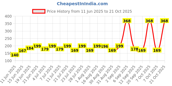 myntra.com SZN Women Printed Applique T-shirt szn Price History Graph from 11 Jun 2025 to 21 Oct 2025