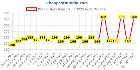 myntra.com SZN Women Printed Applique T-shirt szn Price History Graph from 10 Jun 2025 to 21 Oct 2025