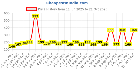 myntra.com SZN Women Printed Applique T-shirt szn Price History Graph from 11 Jun 2025 to 21 Oct 2025