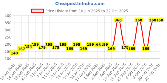 myntra.com SZN Women Printed Applique T-shirt szn Price History Graph from 10 Jun 2025 to 20 Oct 2025