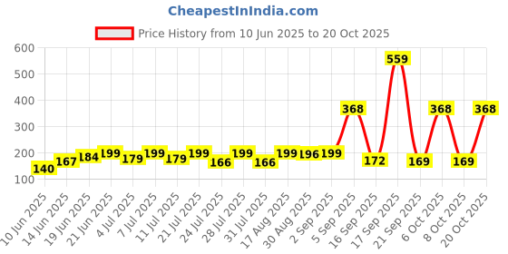myntra.com SZN Women Printed Applique T-shirt szn Price History Graph from 10 Jun 2025 to 20 Oct 2025