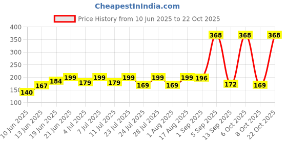 myntra.com SZN Women Printed Applique T-shirt szn Price History Graph from 10 Jun 2025 to 22 Oct 2025
