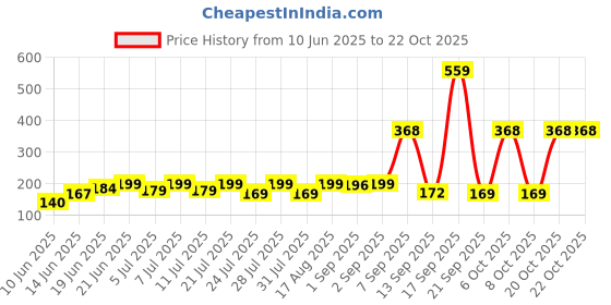 myntra.com SZN Women Printed Applique T-shirt szn Price History Graph from 10 Jun 2025 to 20 Oct 2025