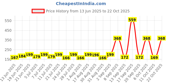 myntra.com SZN Women Printed Applique T-shirt szn Price History Graph from 13 Jun 2025 to 22 Oct 2025