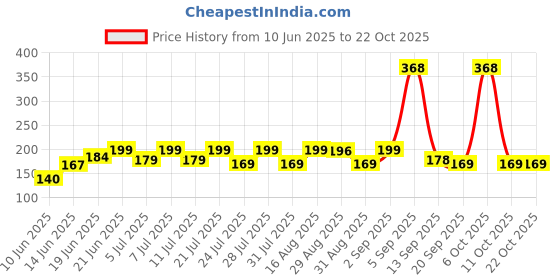 myntra.com SZN Women Printed Applique T-shirt szn Price History Graph from 10 Jun 2025 to 22 Oct 2025