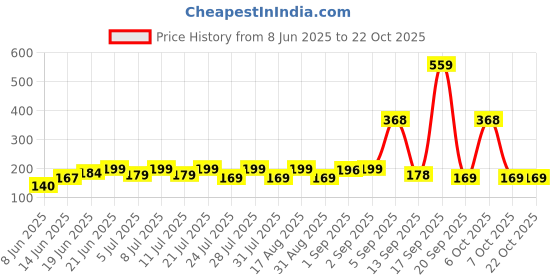 myntra.com SZN Women Printed Applique T-shirt szn Price History Graph from 8 Jun 2025 to 22 Oct 2025