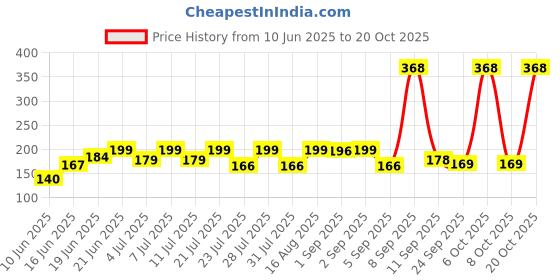 myntra.com SZN Women Printed Applique T-shirt szn Price History Graph from 10 Jun 2025 to 20 Oct 2025