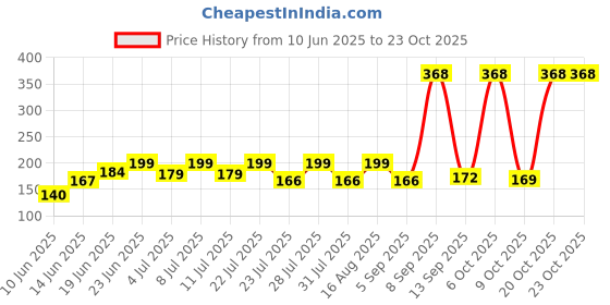 myntra.com SZN Women Printed Applique T-shirt szn Price History Graph from 10 Jun 2025 to 23 Oct 2025