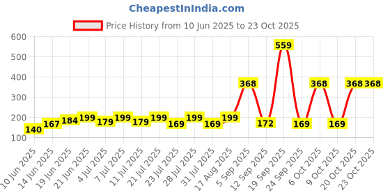 myntra.com SZN Women Printed Applique T-shirt szn Price History Graph from 10 Jun 2025 to 23 Oct 2025