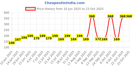 myntra.com SZN Women Printed Applique T-shirt szn Price History Graph from 10 Jun 2025 to 23 Oct 2025