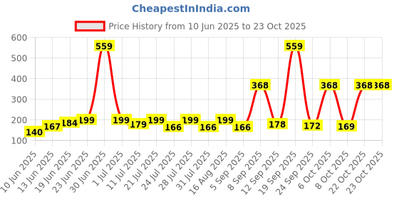 myntra.com SZN Women Printed Applique T-shirt szn Price History Graph from 10 Jun 2025 to 23 Oct 2025