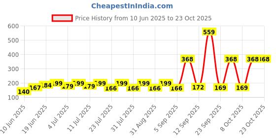 myntra.com SZN Women Printed Applique T-shirt szn Price History Graph from 10 Jun 2025 to 23 Oct 2025