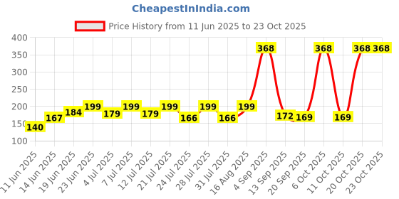 myntra.com SZN Women Printed Applique T-shirt szn Price History Graph from 11 Jun 2025 to 22 Oct 2025