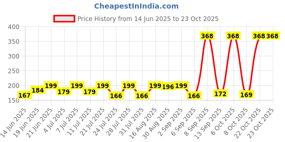 myntra.com SZN Women Printed Applique T-shirt szn Price History Graph from 14 Jun 2025 to 22 Oct 2025