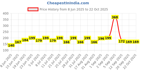 myntra.com SZN Women Printed Applique T-shirt szn Price History Graph from 8 Jun 2025 to 22 Oct 2025
