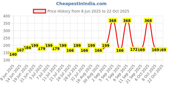 myntra.com SZN Women Printed Applique T-shirt szn Price History Graph from 8 Jun 2025 to 22 Oct 2025